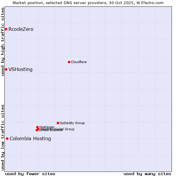 Market position of Colombia Hosting vs. VSHosting vs. RcodeZero