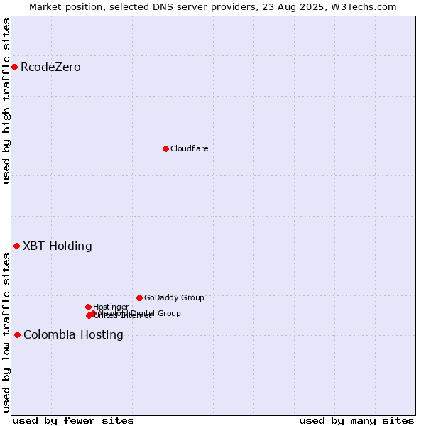 Market position of Colombia Hosting vs. XBT Holding vs. RcodeZero