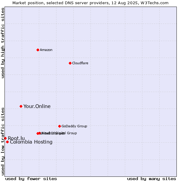Market position of Your.Online vs. Colombia Hosting vs. Root.lu