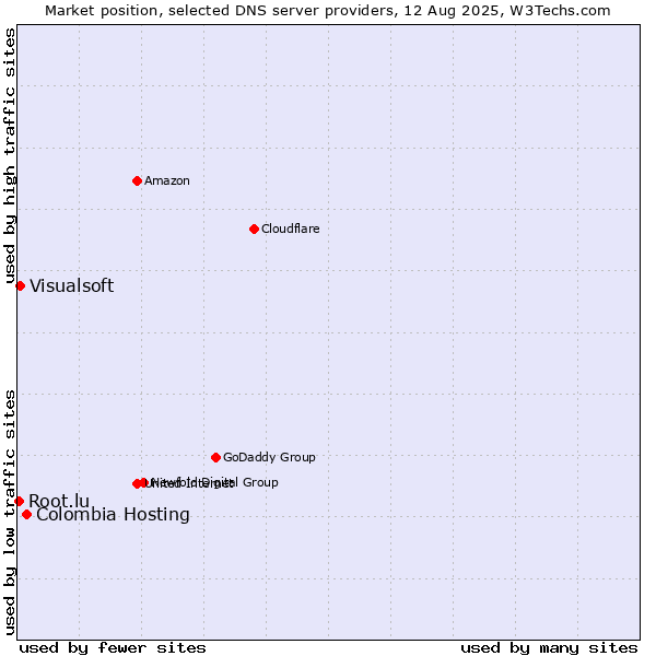 Market position of Colombia Hosting vs. Visualsoft vs. Root.lu