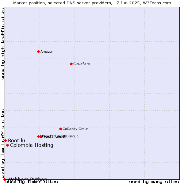 Market position of Colombia Hosting vs. Root.lu vs. Webhost Python