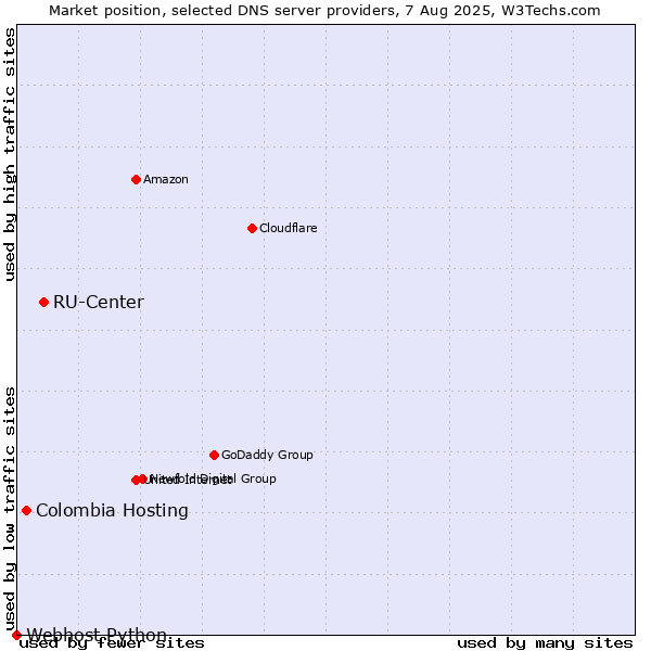 Market position of RU-Center vs. Colombia Hosting vs. Webhost Python
