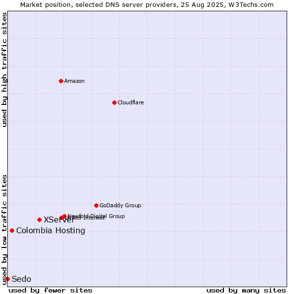 Market position of XServer vs. Colombia Hosting vs. Sedo