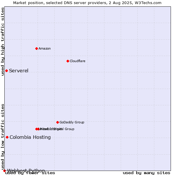 Market position of Colombia Hosting vs. Serverel vs. Webhost Python