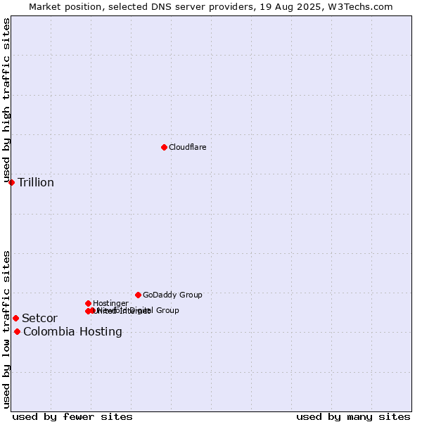 Market position of Colombia Hosting vs. Setcor vs. Trillion