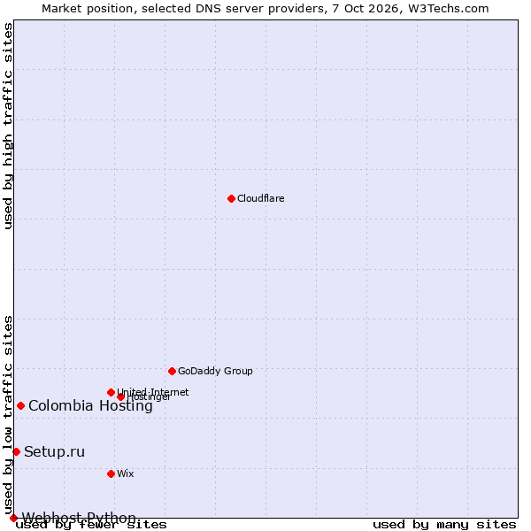 Market position of Colombia Hosting vs. Setup.ru vs. Webhost Python