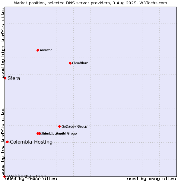Market position of Colombia Hosting vs. Sfera vs. Webhost Python
