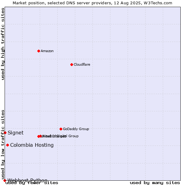 Market position of Colombia Hosting vs. Signet vs. Webhost Python