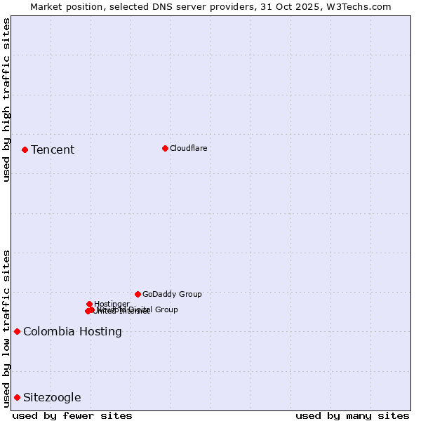 Market position of Tencent vs. Colombia Hosting vs. Sitezoogle