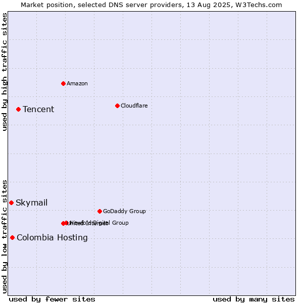 Market position of Tencent vs. Colombia Hosting vs. Skymail