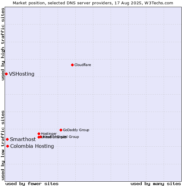 Market position of Colombia Hosting vs. Smarthost vs. VSHosting