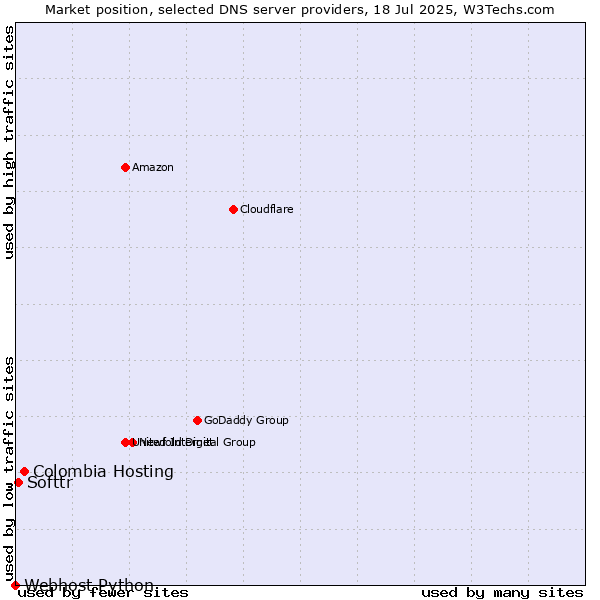 Market position of Colombia Hosting vs. Softtr vs. Webhost Python