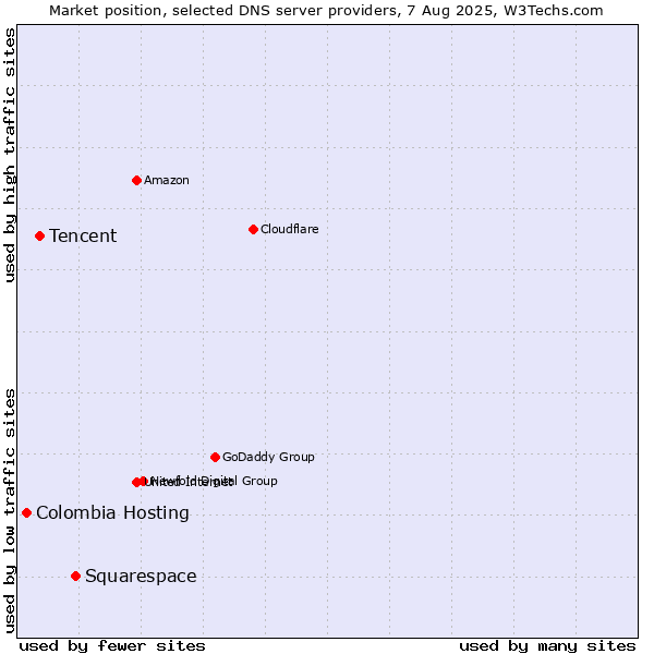 Market position of Squarespace vs. Tencent vs. Colombia Hosting
