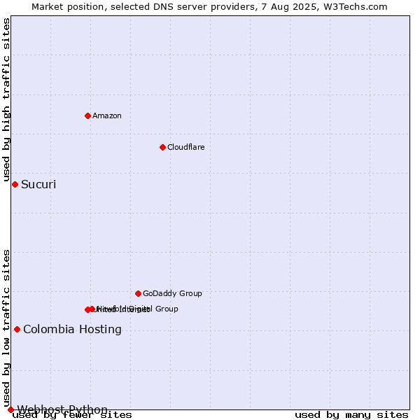 Market position of Colombia Hosting vs. Sucuri vs. Webhost Python