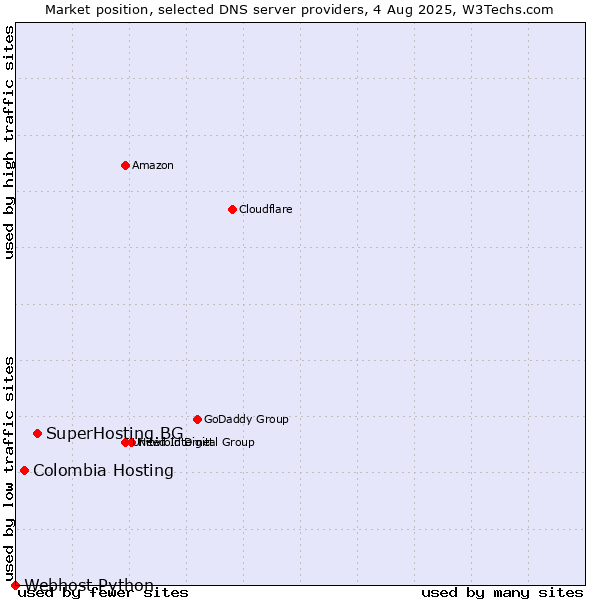 Market position of SuperHosting.BG vs. Colombia Hosting vs. Webhost Python