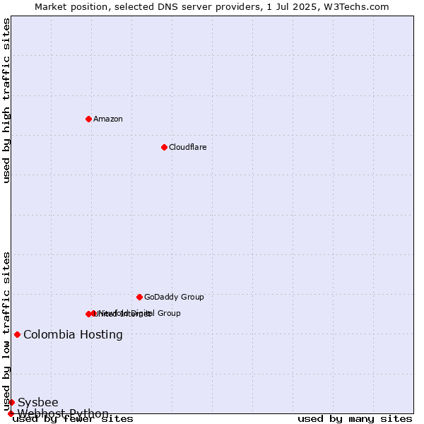 Market position of Colombia Hosting vs. Sysbee vs. Webhost Python