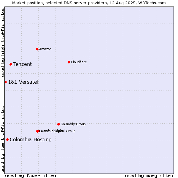 Market position of Tencent vs. Colombia Hosting vs. 1&1 Versatel