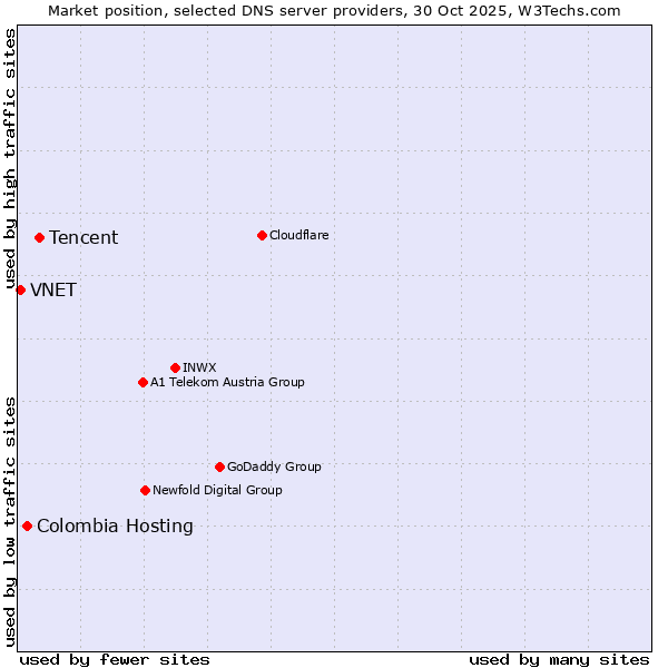 Market position of Tencent vs. Colombia Hosting vs. VNET