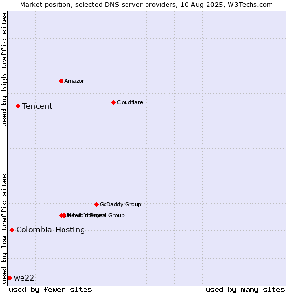 Market position of Tencent vs. Colombia Hosting vs. we22