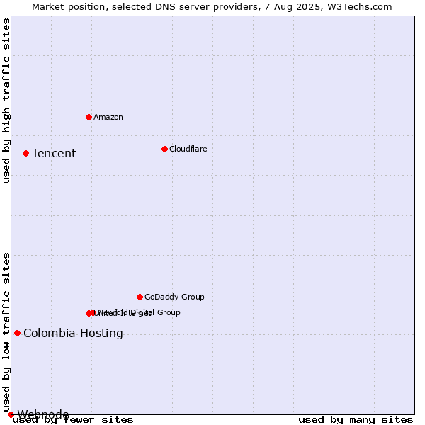 Market position of Tencent vs. Colombia Hosting vs. Webnode