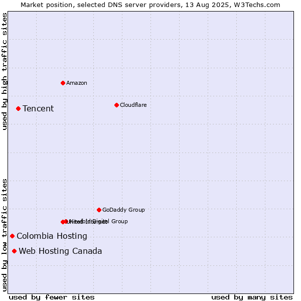 Market position of Tencent vs. Web Hosting Canada vs. Colombia Hosting