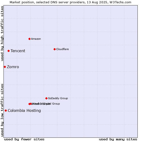 Market position of Tencent vs. Colombia Hosting vs. Zomro