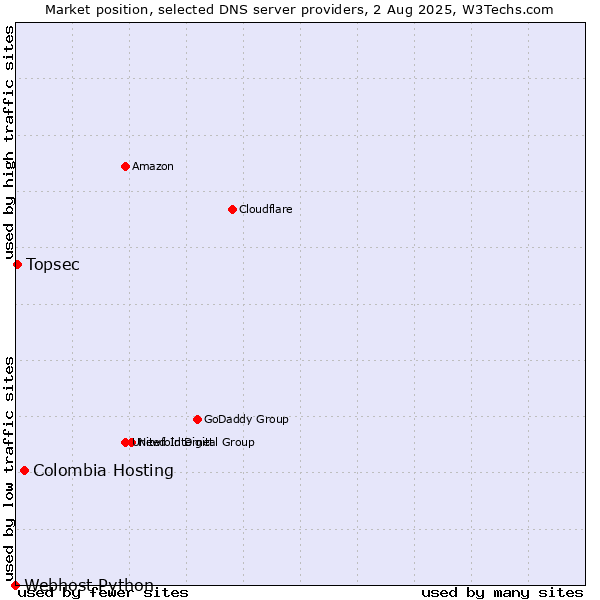 Market position of Colombia Hosting vs. Topsec vs. Webhost Python