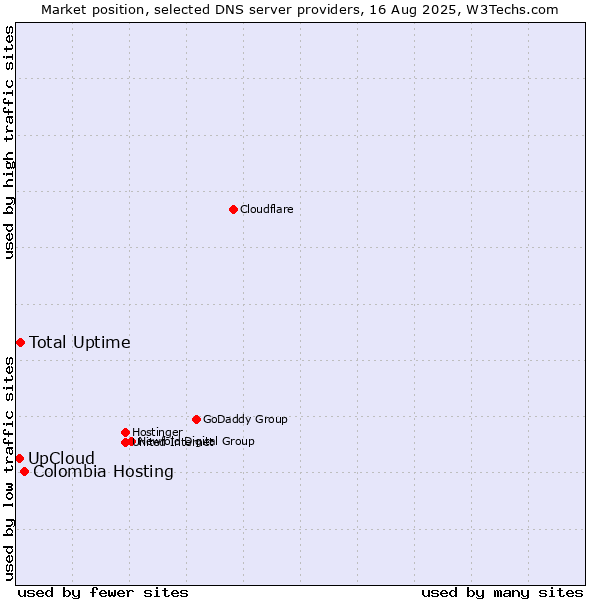 Market position of Colombia Hosting vs. Total Uptime vs. UpCloud