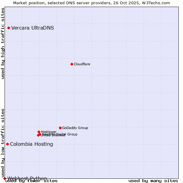 Market position of Vercara UltraDNS vs. Colombia Hosting vs. Webhost Python