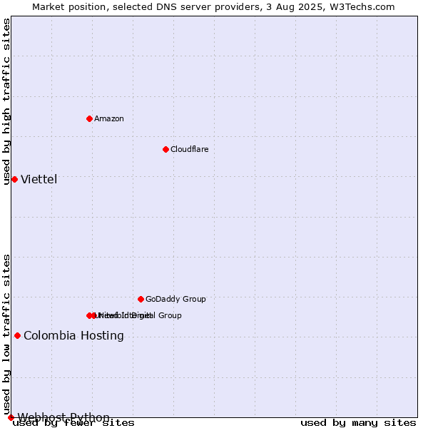 Market position of Colombia Hosting vs. Viettel vs. Webhost Python