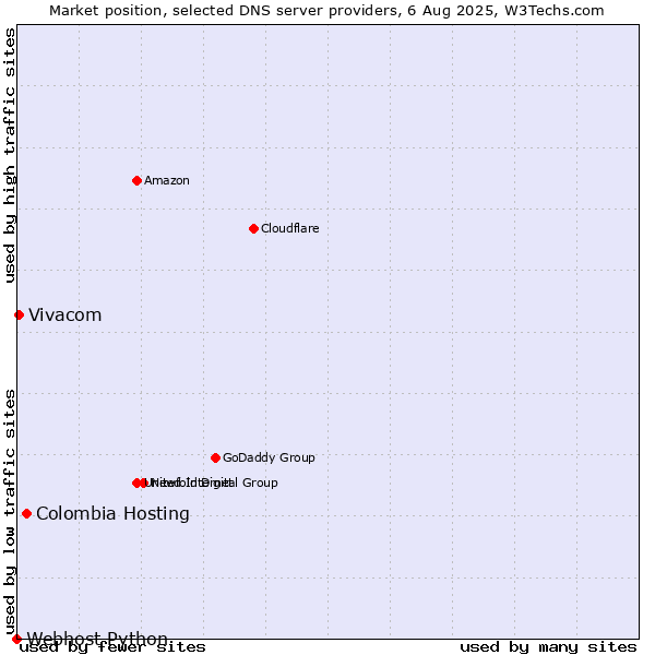 Market position of Colombia Hosting vs. Vivacom vs. Webhost Python