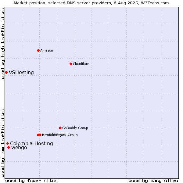 Market position of webgo vs. Colombia Hosting vs. VSHosting
