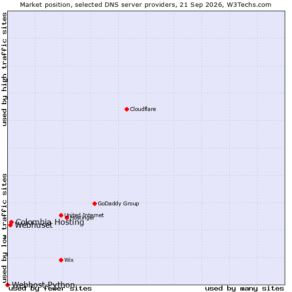 Market position of Colombia Hosting vs. Webhuset vs. Webhost Python
