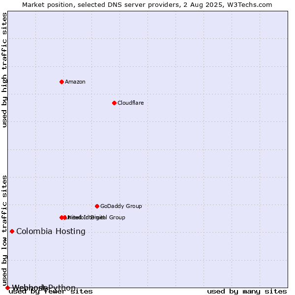 Market position of Colombia Hosting vs. Webhost Python vs. Webnode