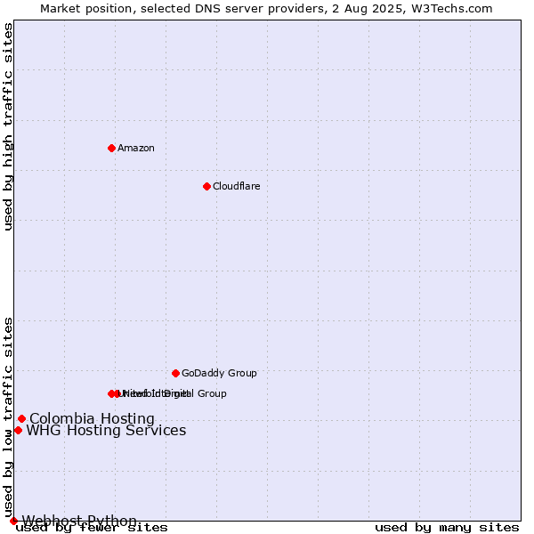 Market position of Colombia Hosting vs. WHG Hosting Services vs. Webhost Python