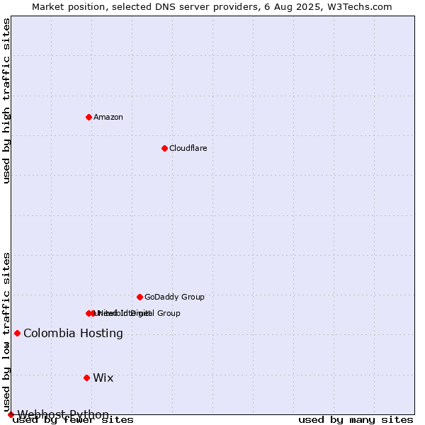 Market position of Wix vs. Colombia Hosting vs. Webhost Python