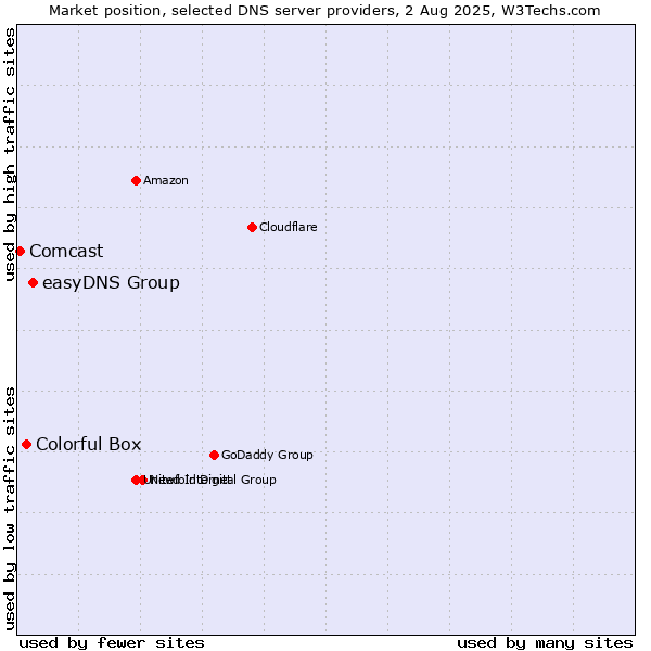 Market position of easyDNS Group vs. Colorful Box vs. Comcast