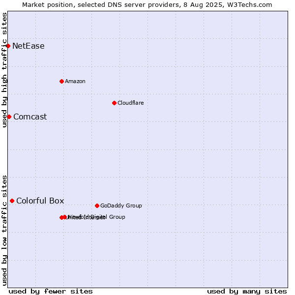 Market position of Colorful Box vs. Comcast vs. NetEase