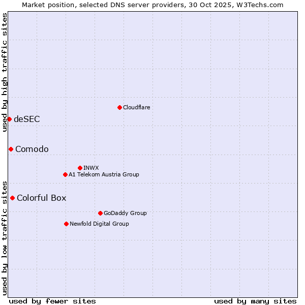Market position of Colorful Box vs. Comodo vs. deSEC