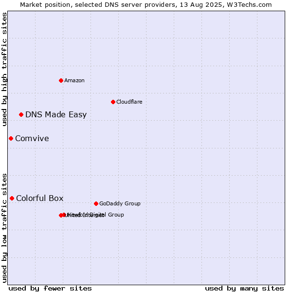 Market position of DNS Made Easy vs. Colorful Box vs. Comvive