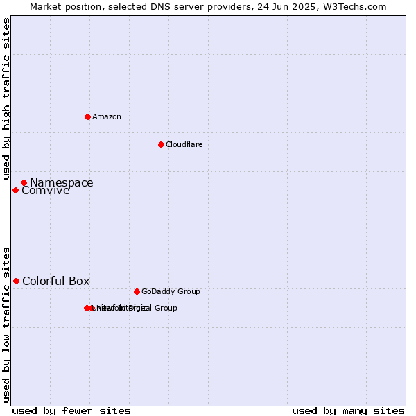 Market position of Namespace vs. Colorful Box vs. Comvive