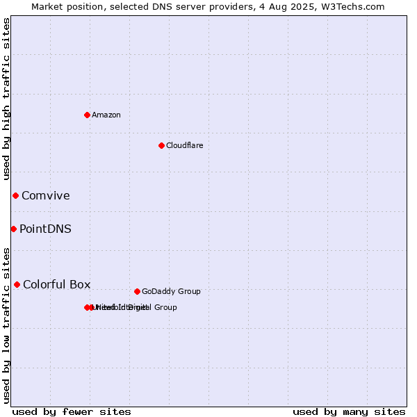 Market position of Colorful Box vs. Comvive vs. PointDNS