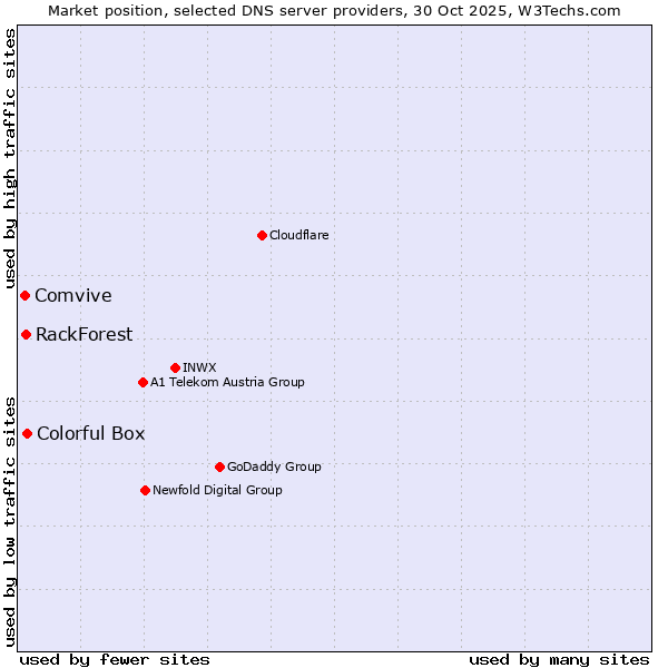 Market position of Colorful Box vs. RackForest vs. Comvive