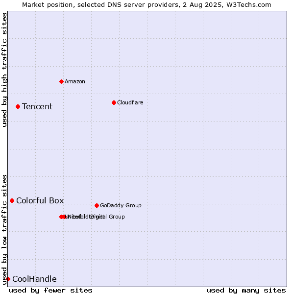 Market position of Tencent vs. Colorful Box vs. CoolHandle