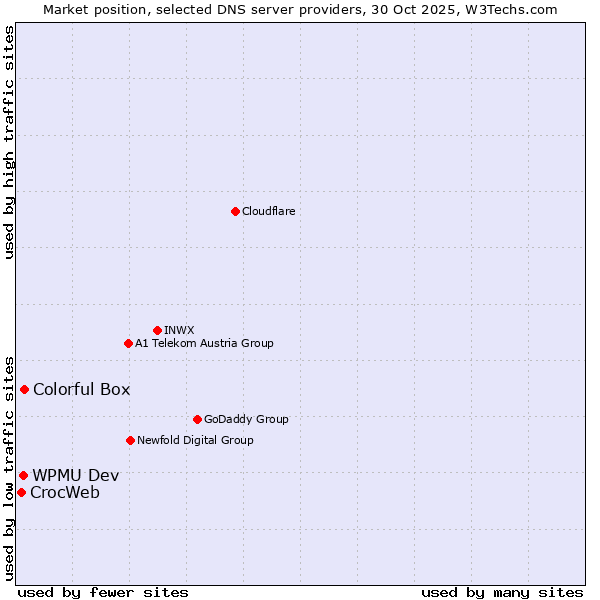 Market position of Colorful Box vs. WPMU Dev vs. CrocWeb
