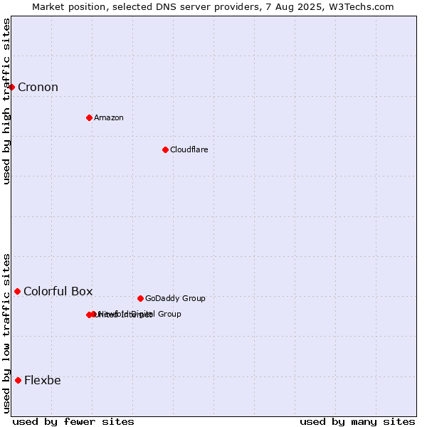 Market position of Flexbe vs. Colorful Box vs. Cronon