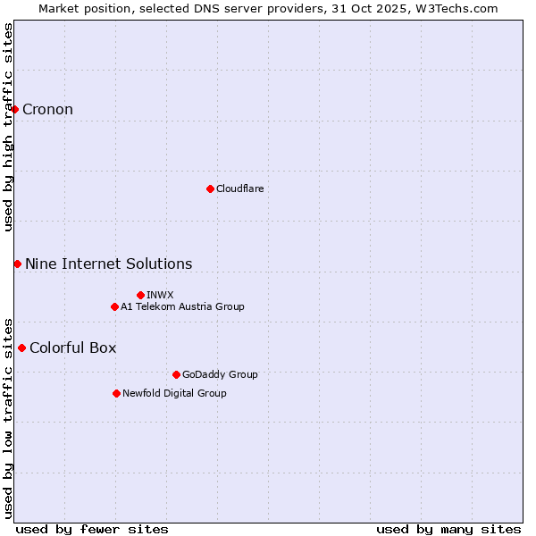 Market position of Colorful Box vs. Nine Internet Solutions vs. Cronon