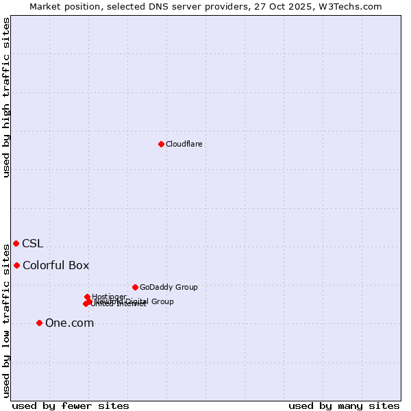 Market position of One.com vs. Colorful Box vs. CSL