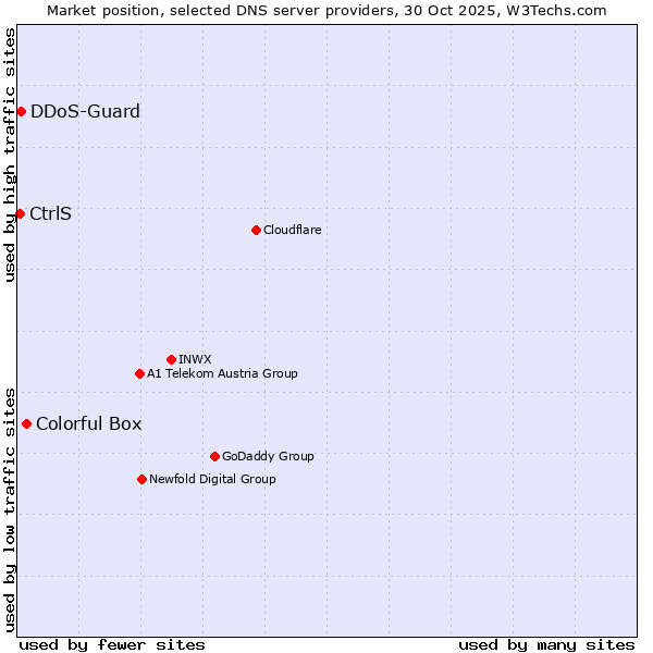 Market position of Colorful Box vs. DDoS-Guard vs. CtrlS