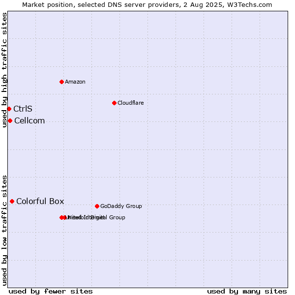 Market position of Colorful Box vs. Cellcom vs. CtrlS